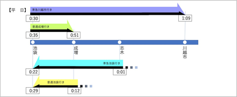 東武鉄道 3月13日にダイヤ改正 スカイツリーライン 東上線などで最終列車時刻を約10 15分繰り上げ トラベル Watch