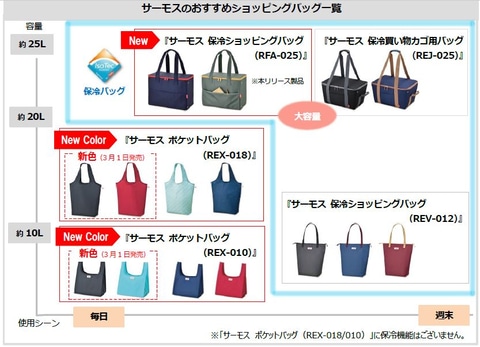 サーモス 容量25lの 保冷ショッピングバッグ 3月1日発売 フロントポケットをジッパー付きにリニューアル トラベル Watch