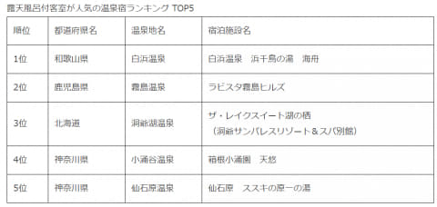 楽天トラベル 露天風呂付客室が人気の温泉宿ランキング発表 1位は和歌山 白浜温泉 浜千鳥の湯 海舟 トラベル Watch