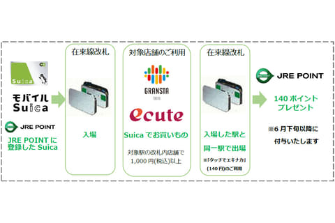Jr東京駅 品川駅 大宮駅で タッチでエキナカ 入場券ポイントバック キャンペーン Suicaで決済するとポイント還元 トラベル Watch