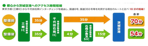 茨城県 茨城空港アクセス道路を6月16日全線開通 常磐道 石岡小美玉sic 空港間を約16分短縮 トラベル Watch