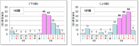 高速道路各社 Gw渋滞下りのピークは5月2日 3日と予測 上りのピークは5月3日 5日 トラベル Watch Watch