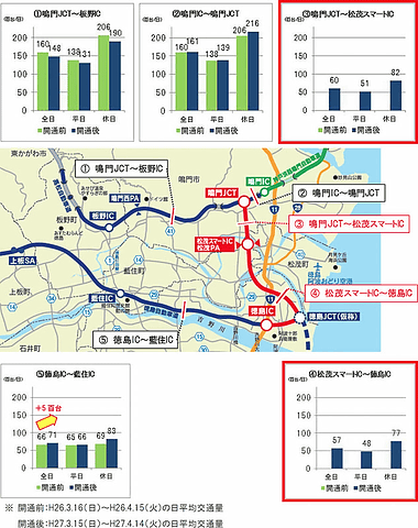 Nexco西日本 徳島自動車道 鳴門jct 徳島icの開通後1カ月の交通量及び整備効果 並走する国道11号の交通量が減少 トラベル Watch