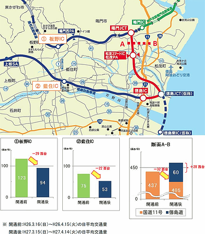 Nexco西日本 徳島自動車道 鳴門jct 徳島icの開通後1カ月の交通量及び整備効果 並走する国道11号の交通量が減少 トラベル Watch