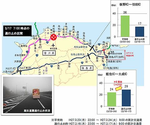 Nexco西日本 徳島自動車道 鳴門jct 徳島icの開通後1カ月の交通量及び整備効果 並走する国道11号の交通量が減少 トラベル Watch