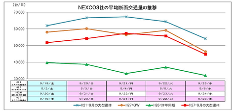 高速道路各社 9月の大型連休 シルバーウィーク 期間の交通状況を発表 14年同時期より約49 増 Gwよりは下まわる トラベル Watch Watch