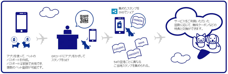 画像 Ana ペットと一緒に空旅できる ペットらくのりサービス の事前予約開始 スマートフォンアプリ Anaペットパスポート をリリース 1 2 トラベル Watch Watch