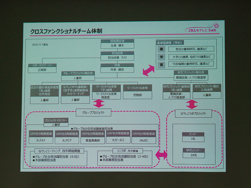 Jal 女性活用を推進する Jalなでしこラボ プロジェクトのキックオフイベント 研究プロジェクト なでしこラボプロジェクト がスタート トラベル Watch Watch