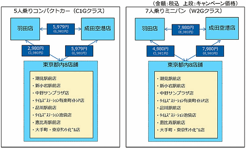 タイムズカーレンタル 都内 羽田 成田空港間を片道利用できるレンタカーサービスを提供開始 2月25日 5月24日はキャンペーン価格で2980円から トラベル Watch Watch