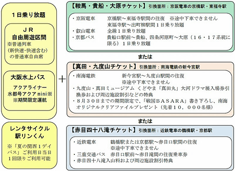 Jr西日本と5社が連携した 夏の関西1デイパス 6月9日発売 京阪神エリアのjrと私鉄沿線の3つエリアへ日帰り旅行可能 トラベル Watch Watch