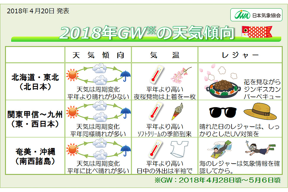 日本気象協会 2018年gwの天気傾向を発表 全国的に平年より暖かく 天気は周期変化 トラベル Watch