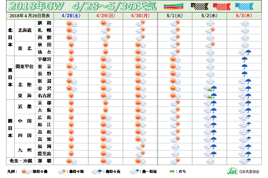 日本気象協会 18年gwの天気予報発表 前半は全国的に晴れ模様 5月2日から下り坂に 熱中症に注意呼びかけ 前半は東北地方でも真夏日の予報 トラベル Watch