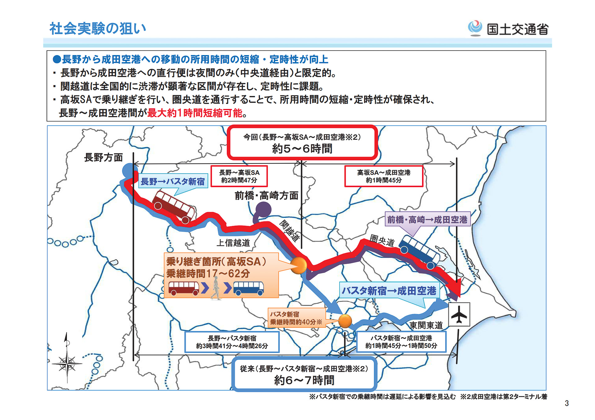 国交省 長野から成田空港への移動を1時間以上短縮するバス乗り継ぎ社会実験 無料参加可能なモニター募集開始 長野 新宿線と群馬 成田空港線の高速バスを関越道 高坂saで乗り継ぎ トラベル Watch