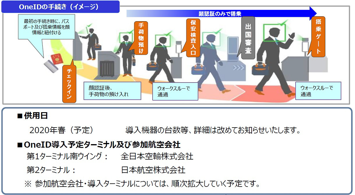 成田空港 顔パスで搭乗できる顔認証技術 Oneid を年春導入 Anaとjalから トラベル Watch