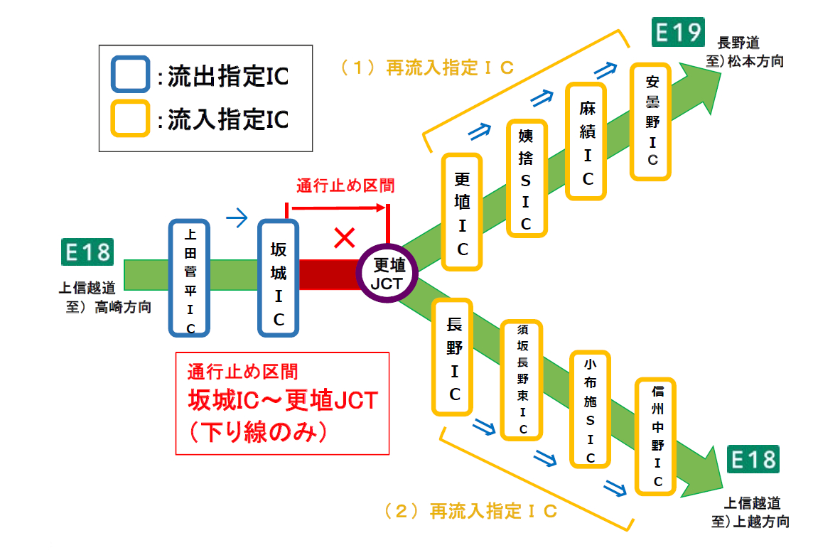 NEXCO東日本、上信越道（下り）坂城IC～更埴JCT間で6月20日に2時間の通行止め
