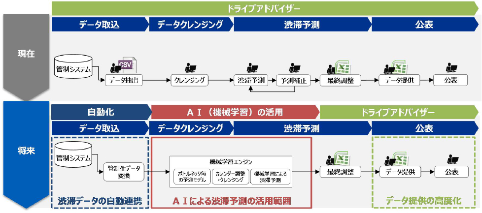 Nexco中日本 Aiによる渋滞予測技術の開発に着手 まずはお盆の渋滞予測で検証 トラベル Watch