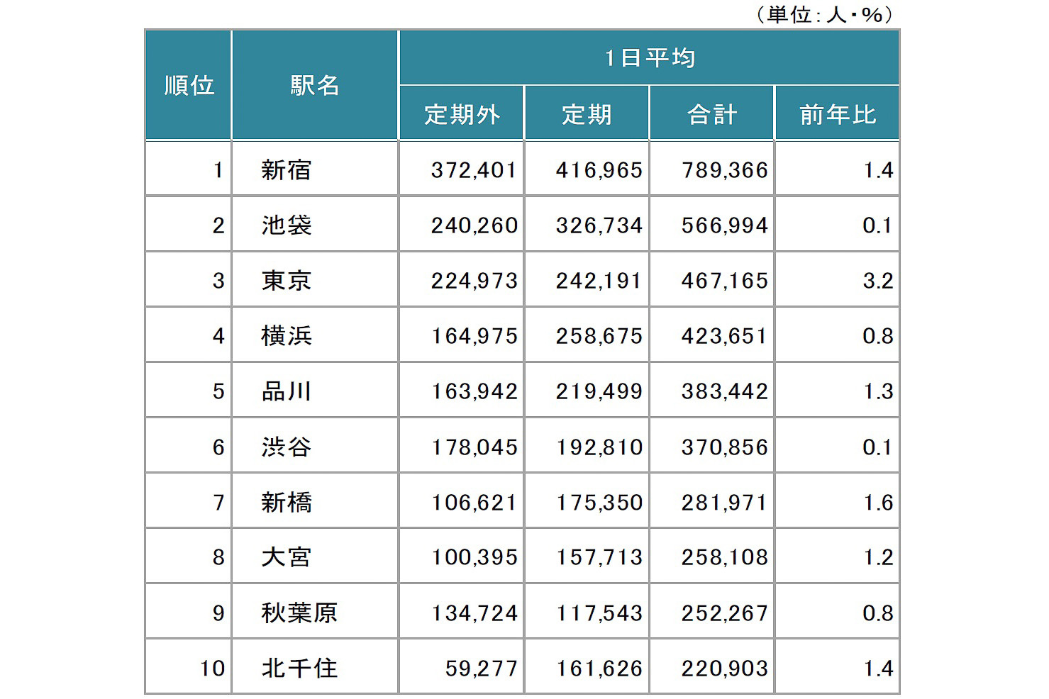 Jr東日本 駅の利用者ランキング 18年度版を発表 1位新宿駅 2位池袋駅 3位東京駅 トラベル Watch