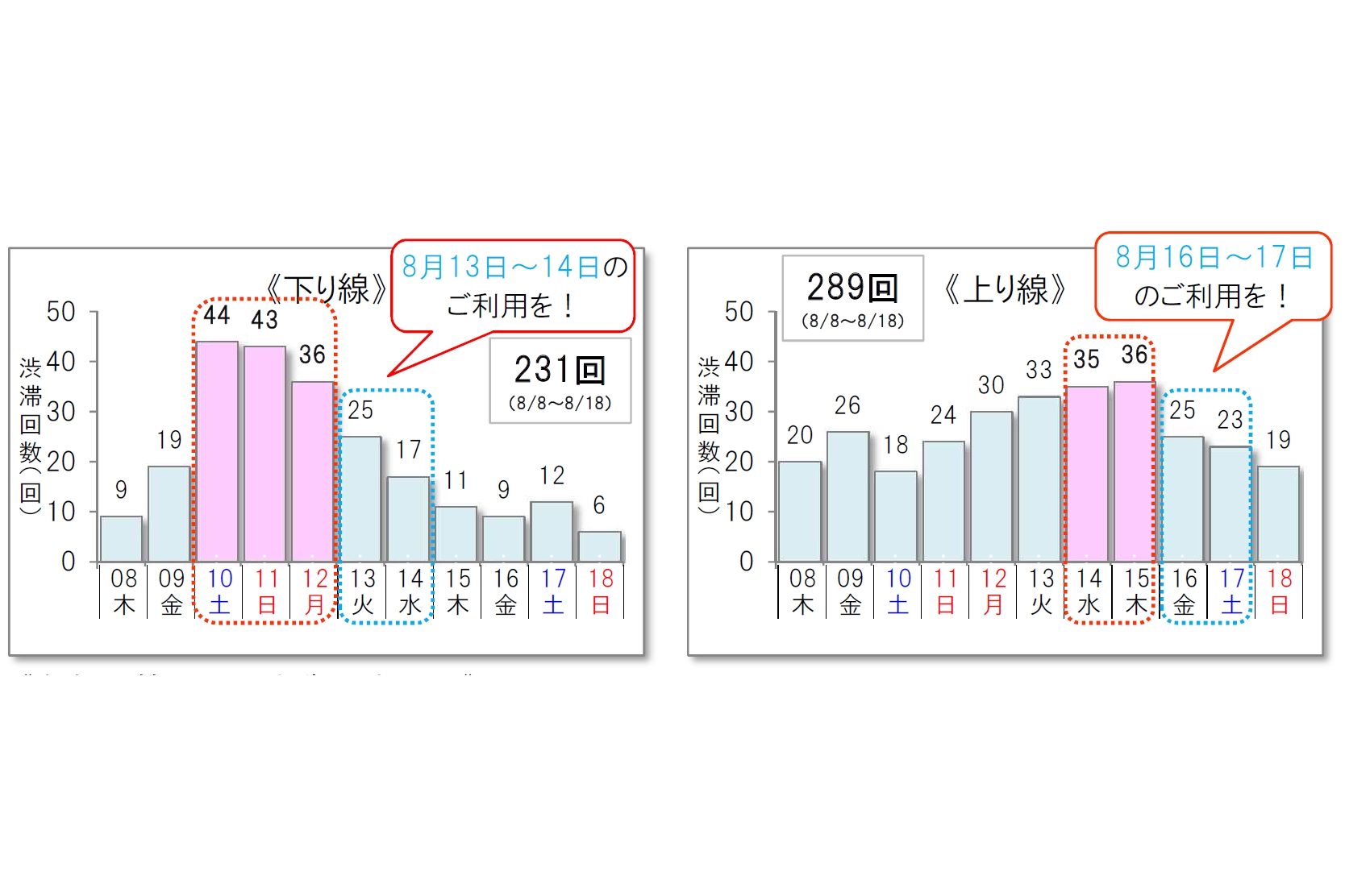 19年のお盆期間の渋滞予測 下りは10日 12日 上りは14日 15日がピーク トラベル Watch