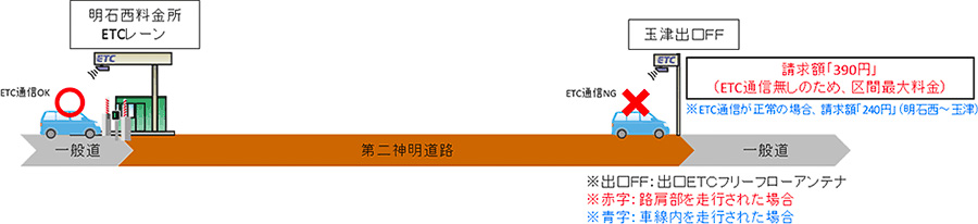 Nexco西日本 第二神明 玉津icで路肩走行車両に区間最大料金を誤請求 4月1日 8月7日の走行が対象 トラベル Watch