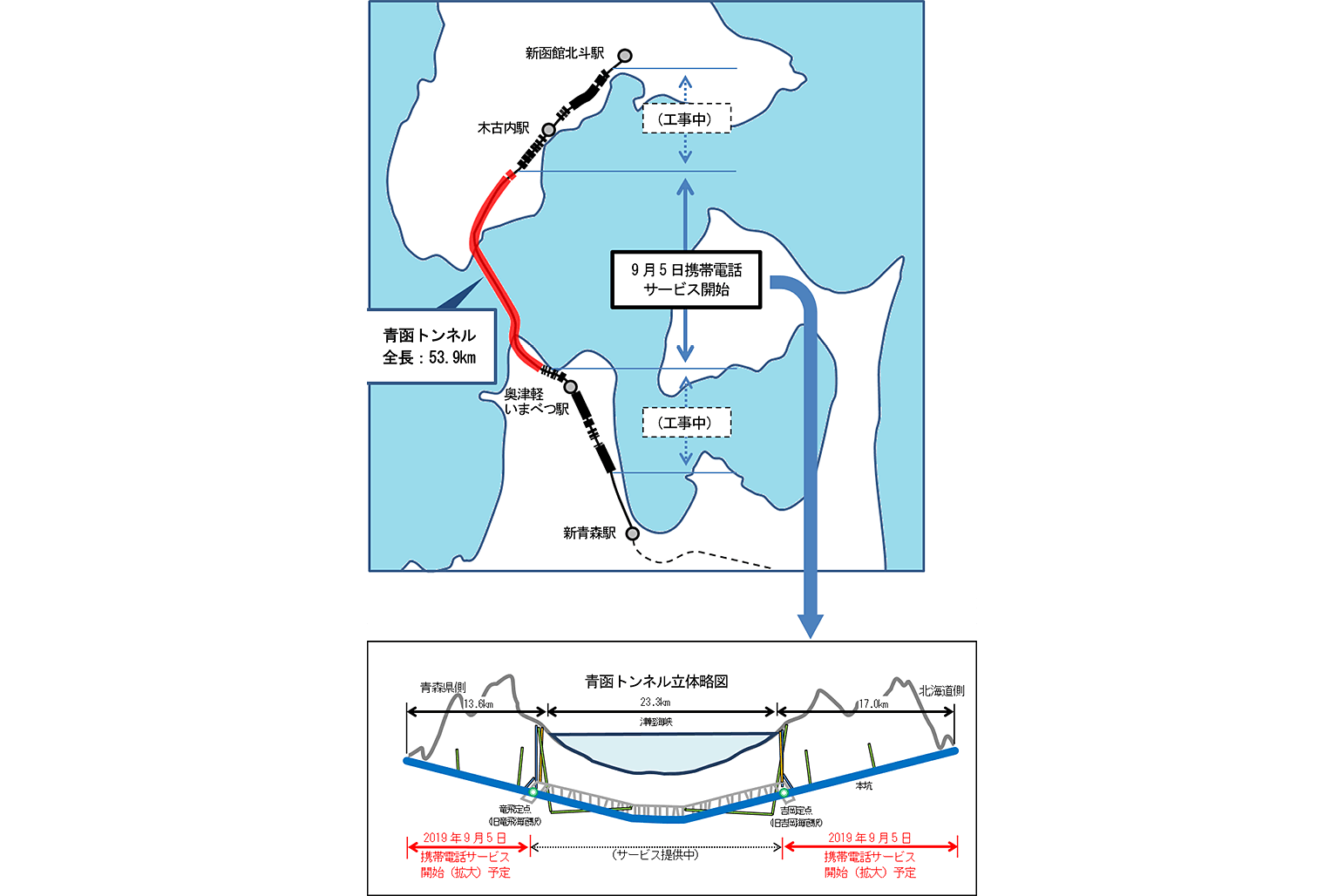 ドコモ・KDDI・ソフトバンク、青函トンネルの全区間で携帯電話を利用