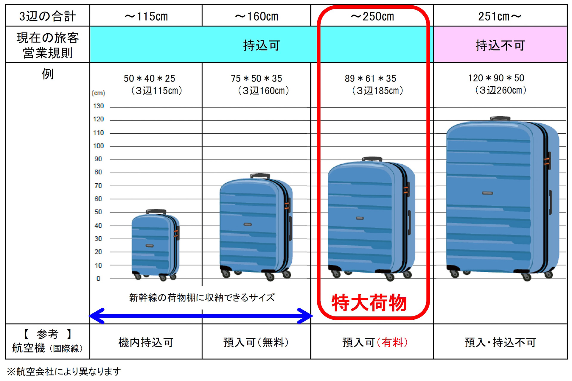 [B!] 東海道/山陽/九州新幹線、「特大荷物置場」「事前予約制」を2020年5月導入。利用無料。「特大荷物」は「国際線航空機・有料預入荷物のサイズ」