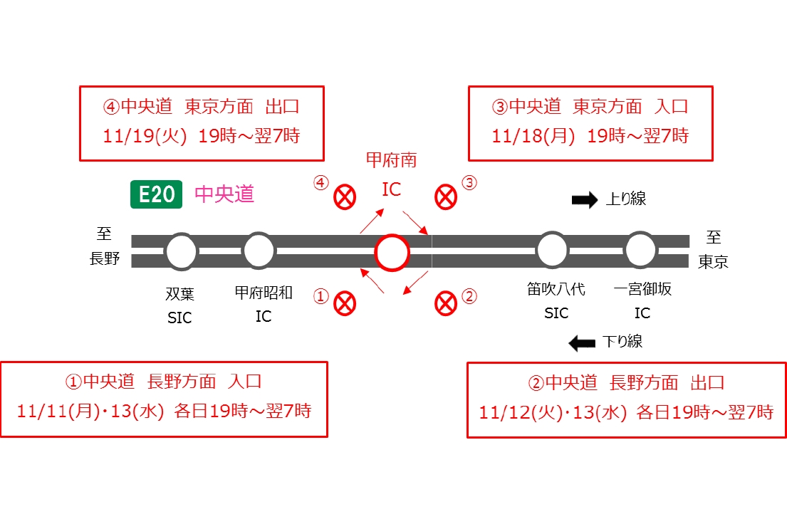 NEXCO中日本、中央道の甲府南ICで出入口の夜間閉鎖 - トラベル Watch