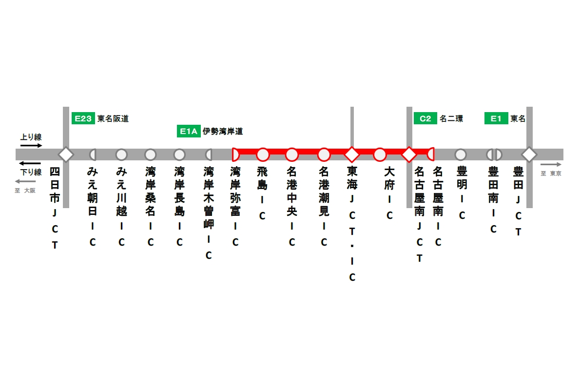 Nexco中日本 伊勢湾岸道 上り線の湾岸弥富ic 名古屋南jct Ic間で昼夜連続の車線規制 トラベル Watch