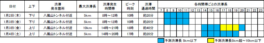 Nexco東日本 上信越道 碓氷軽井沢ic 佐久ic間の年末年始渋滞予測発表 上下各1車線の対面通行規制中 トラベル Watch