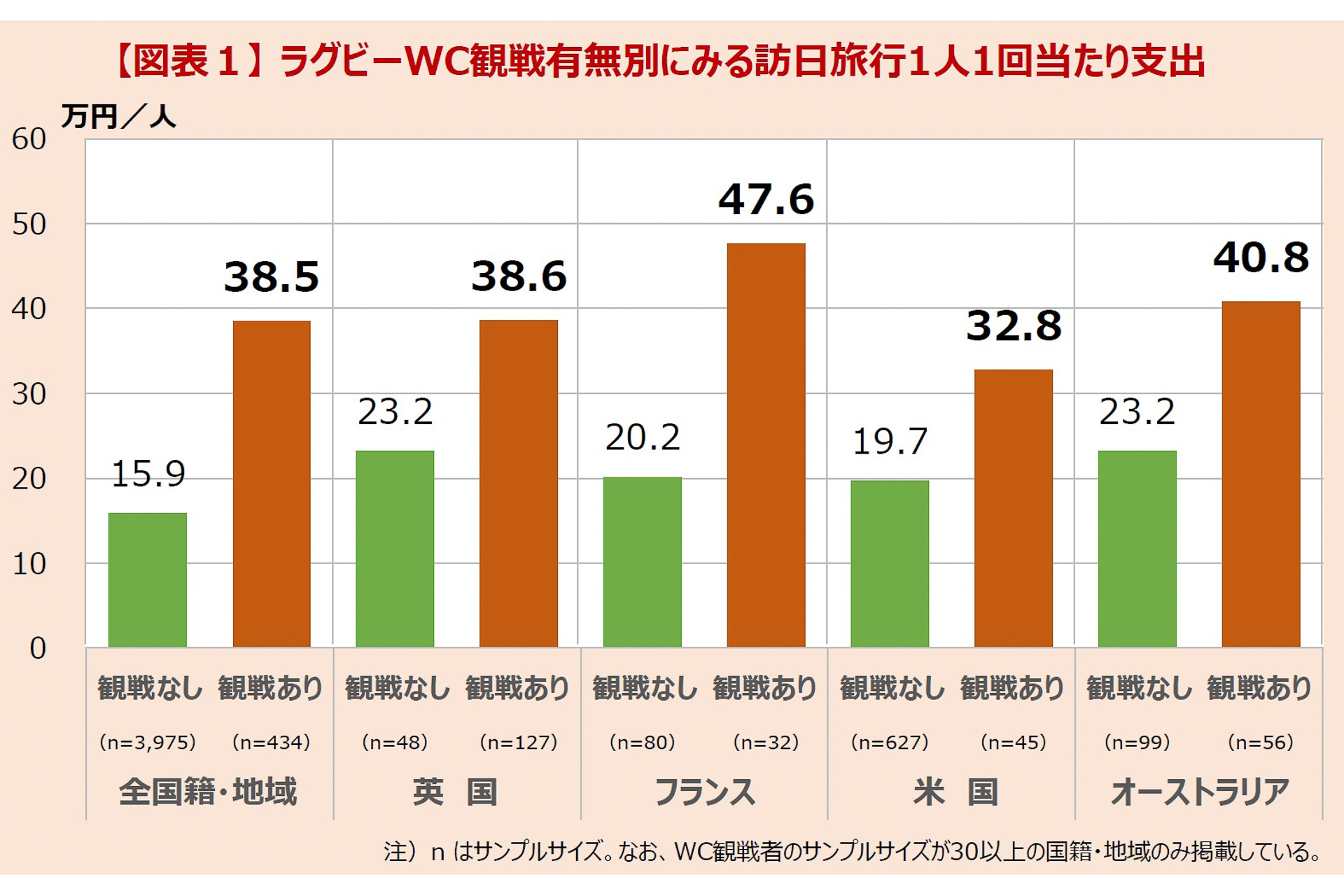 ラグビーワールドカップを観戦した訪日外国人旅行者は 2 4倍 お金を使った 観光庁が消費動向を調査 トラベル Watch