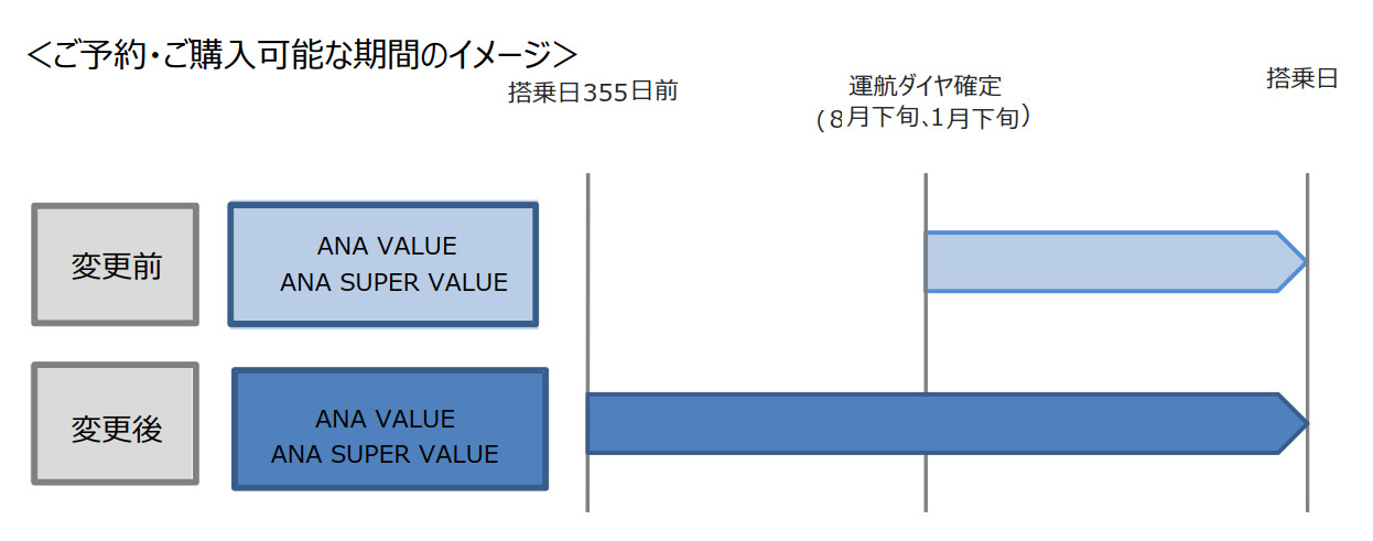 Ana 国内線割引運賃 Ana Value Ana Super Value を355日前から予約可能に Amc会員向けには先行発売 払い戻し手数料無料の Ana Super Value Early は廃止 トラベル Watch