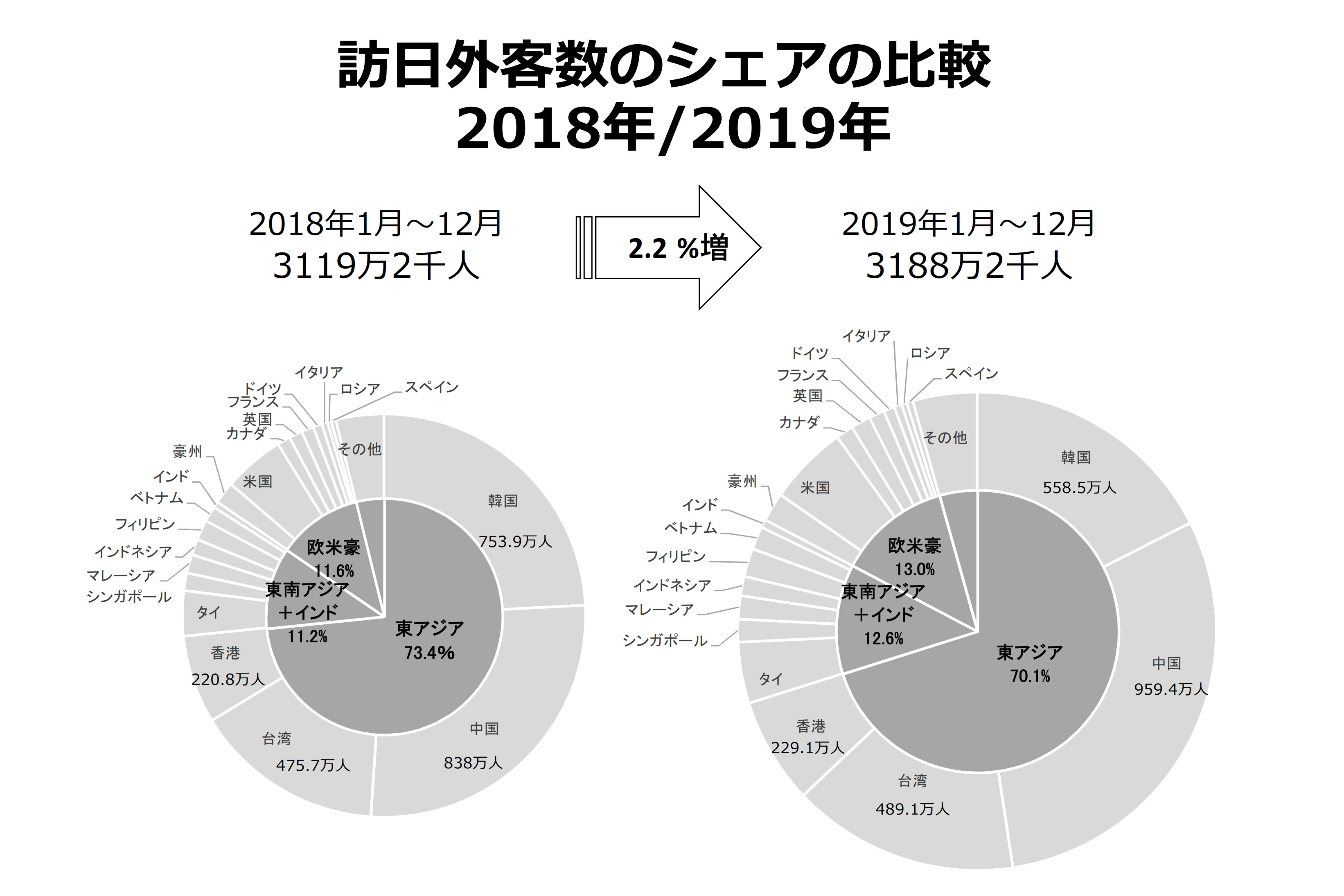 19年の訪日客は31万00人で過去最高を更新 市場別では韓国のみ前年割れ トラベル Watch