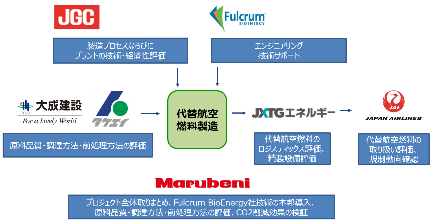 Jal 丸紅 Jxtgエネルギー 日揮 国産の代替航空燃料の事業性を共同調査 トラベル Watch Jal 丸紅 Jxtgエネルギー 日揮 国産の代替航空燃料の事業性を共同調査 トラベル Watch