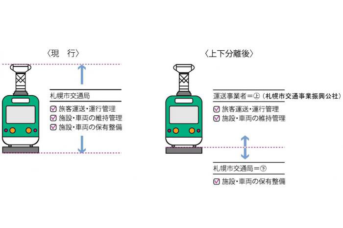 札幌市の路面電車が4月1日に上下分離。運送担う公社が「路面電車1日