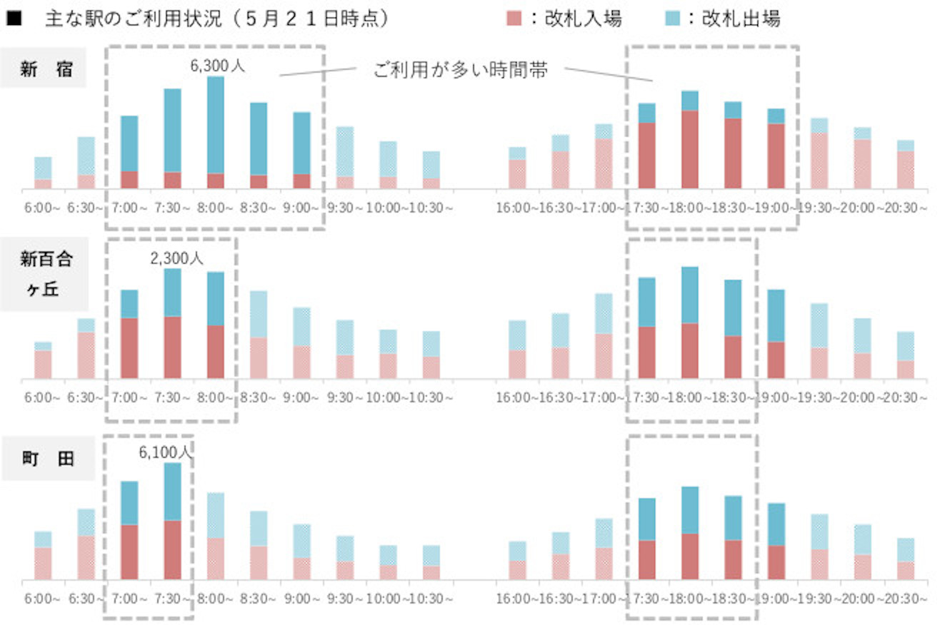 小田急 主な駅のラッシュ時間帯利用状況を毎週公表 新宿 新百合ヶ丘 町田 本厚木 藤沢 各駅の改札入出場データと平日朝型の列車別混雑状況 トラベル Watch