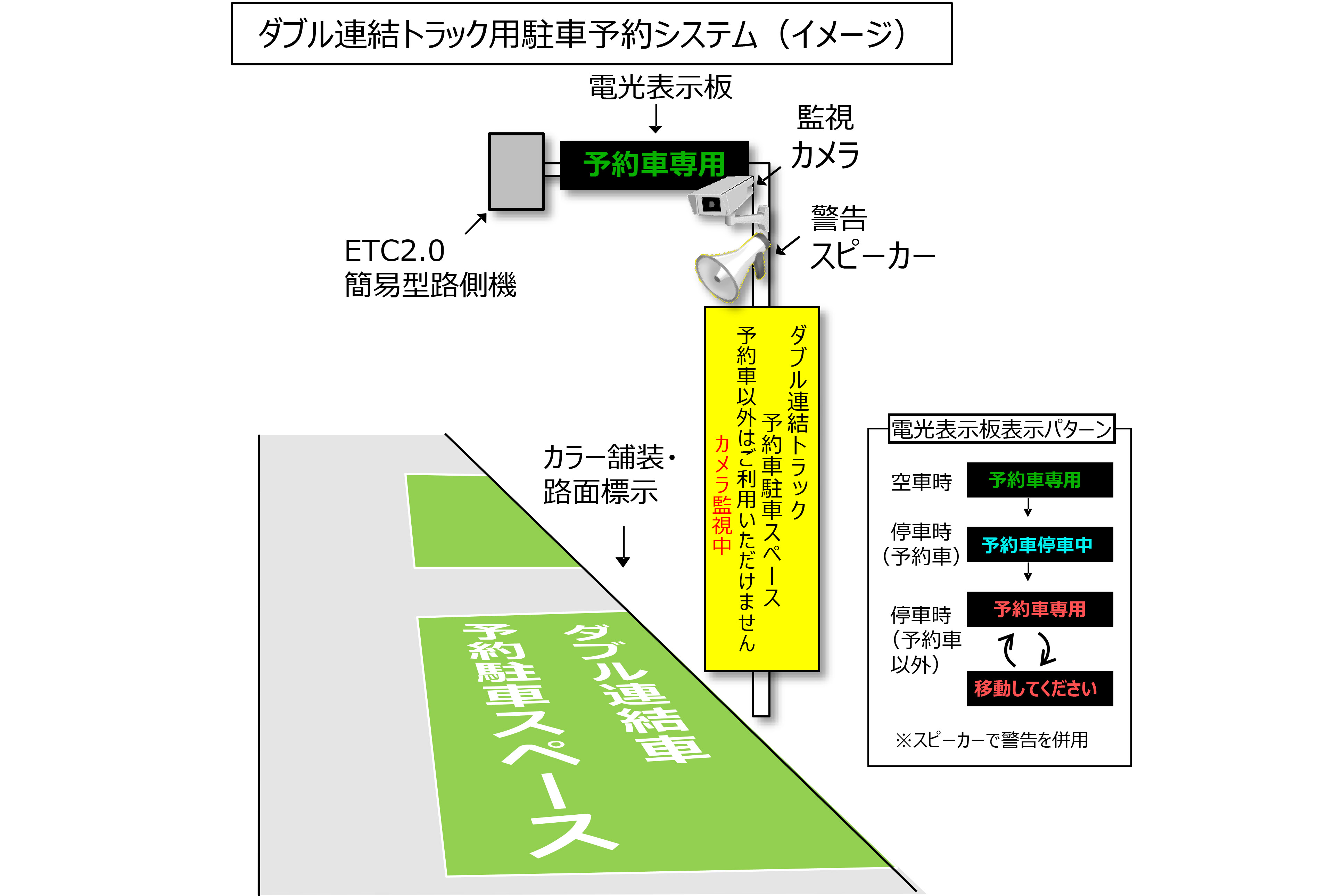 ダブル連結トラック用駐車マスへの他車両駐車対策 Nexco中日本が予約システム導入の実証実験 トラベル Watch