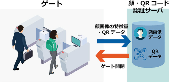 マスクを着けても顔認証で通過できる次世代改札 東芝インフラシステムズ 実証実験機に機能追加 高速化 トラベル Watch