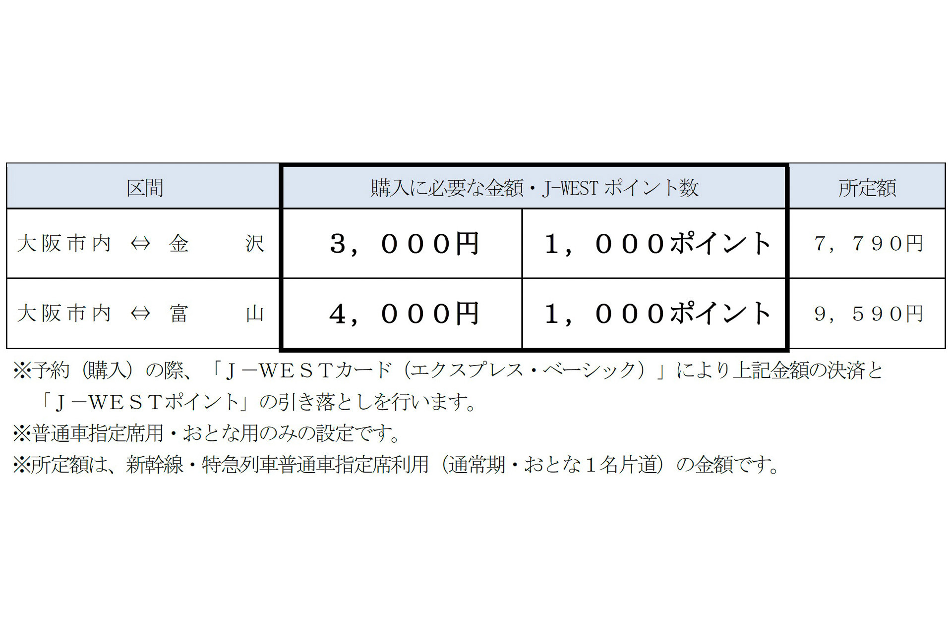 Jr西日本 大阪市内 金沢が 3000円 1000ポイント で移動できる J Westポイント特割きっぷ トラベル Watch