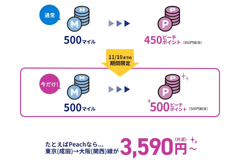 ANAマイルからピーチポイントへ、1マイル＝0.9ピーチポイントで交換。11月10日までは1マイル＝1ptのキャンペーン - トラベル Watch