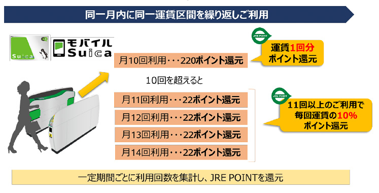 JR東日本、Suicaを同一区間で繰り返し使うとJRE POINT還元。月10回乗る