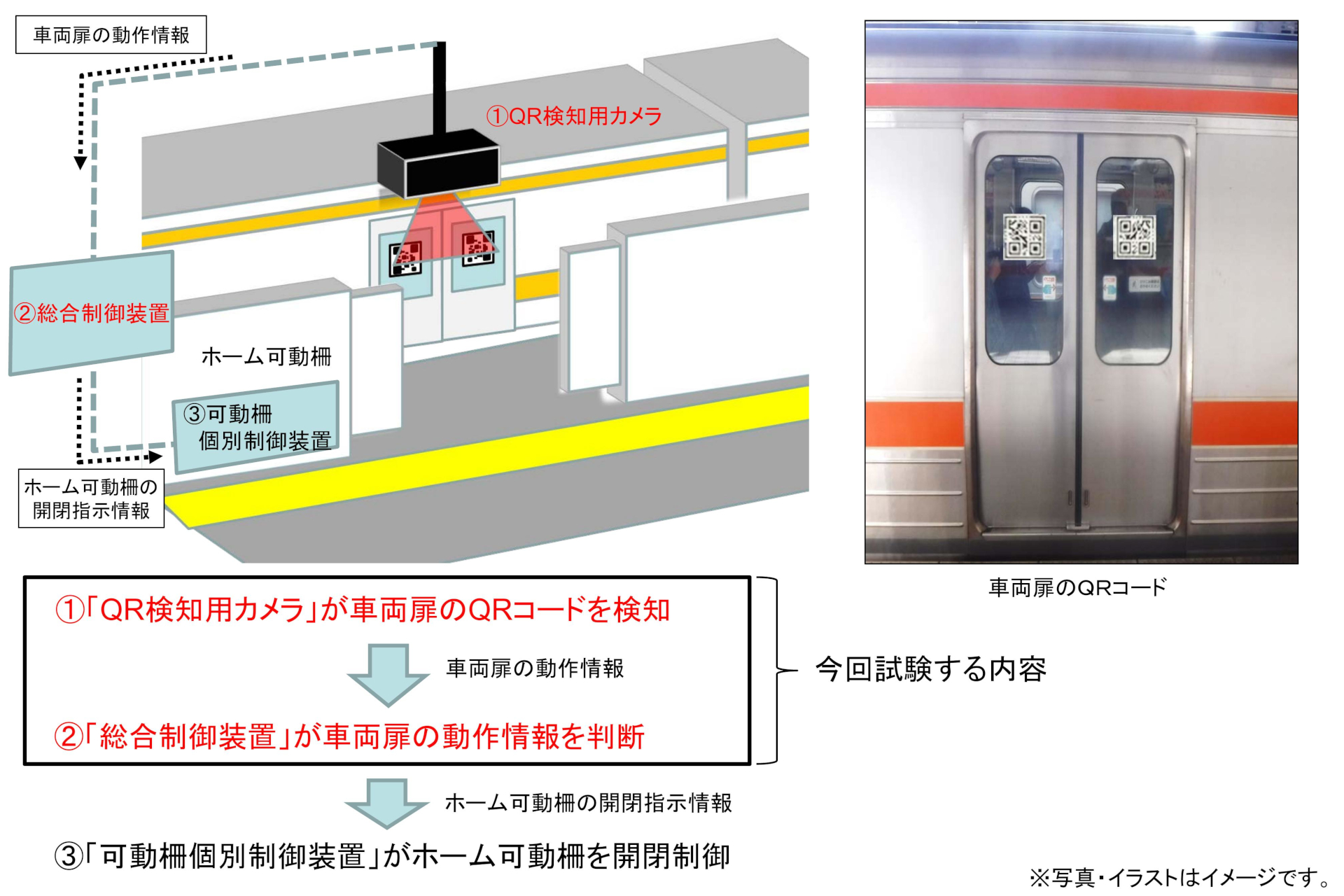 Jr東海 Qrコードを活用したホームドア開閉システムの実証実験 トラベル Watch