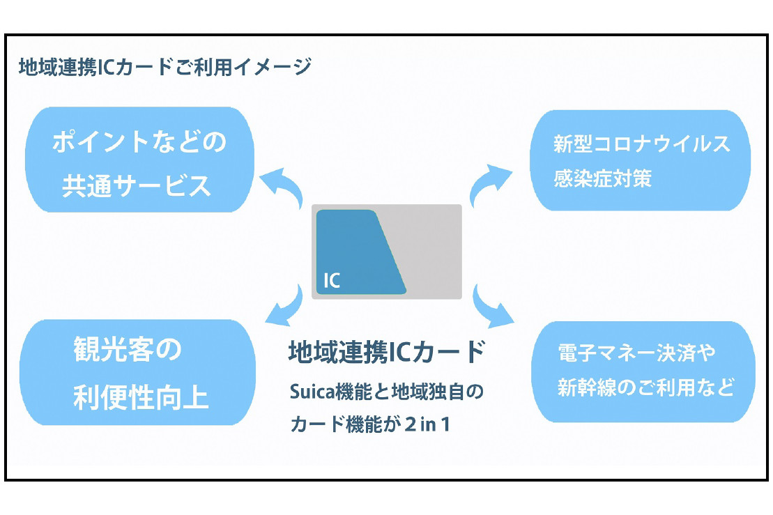 青森市 地域連携icカード で路線バスの乗車を22年春にic化 Suicaに地域独自のサービスを付与した2in1カード トラベル Watch