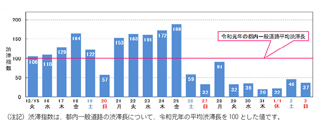 警視庁 年末年始の渋滞予測発表 都内一般道は年12月第3 4週の平日に要注意 トラベル Watch