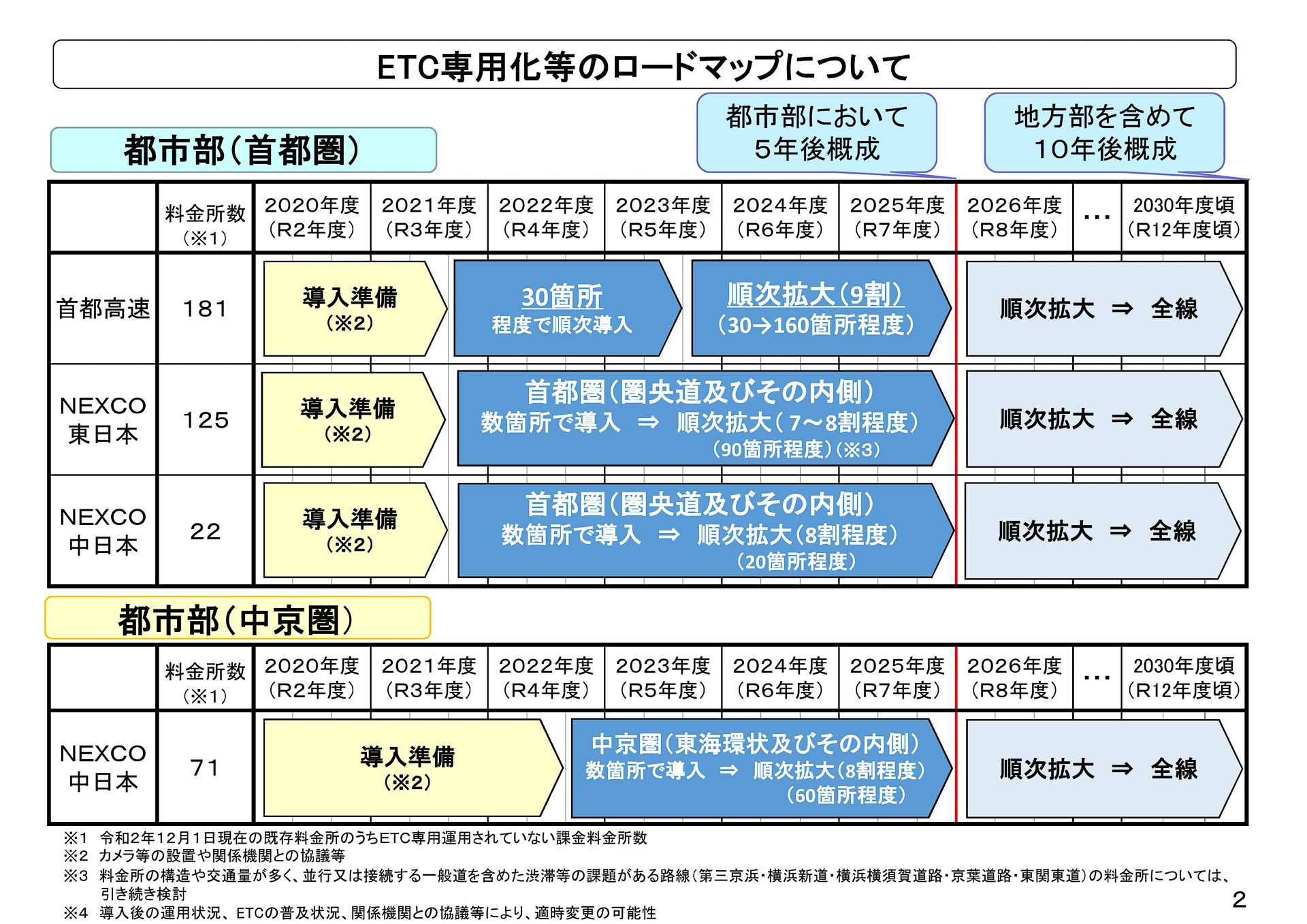 高速道路各社 Etc専用化に向けたロードマップ 非etc車は当面ナンバー読み取り 後払いなどで対応 トラベル Watch