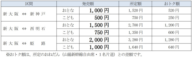 Jr西日本 山陽新幹線1 3駅間なら1000円 00円で移動できる 新幹線 近トク1 2 3 トラベル Watch