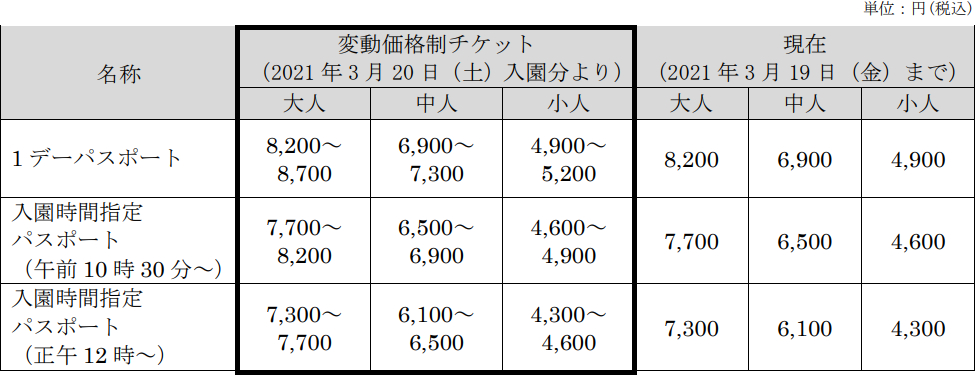 東京ディズニーリゾート 21年3月日から変動価格制を導入 最大で500円の値上げ トラベル Watch