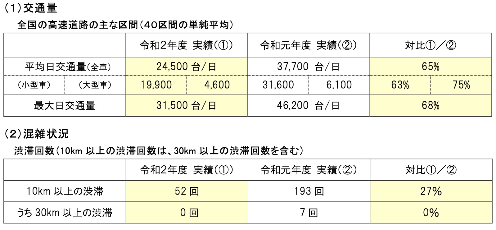 高速道路各社 2020年 2021年の年末年始の交通状況を速報 交通量は前年度比65 に減少 トラベル Watch