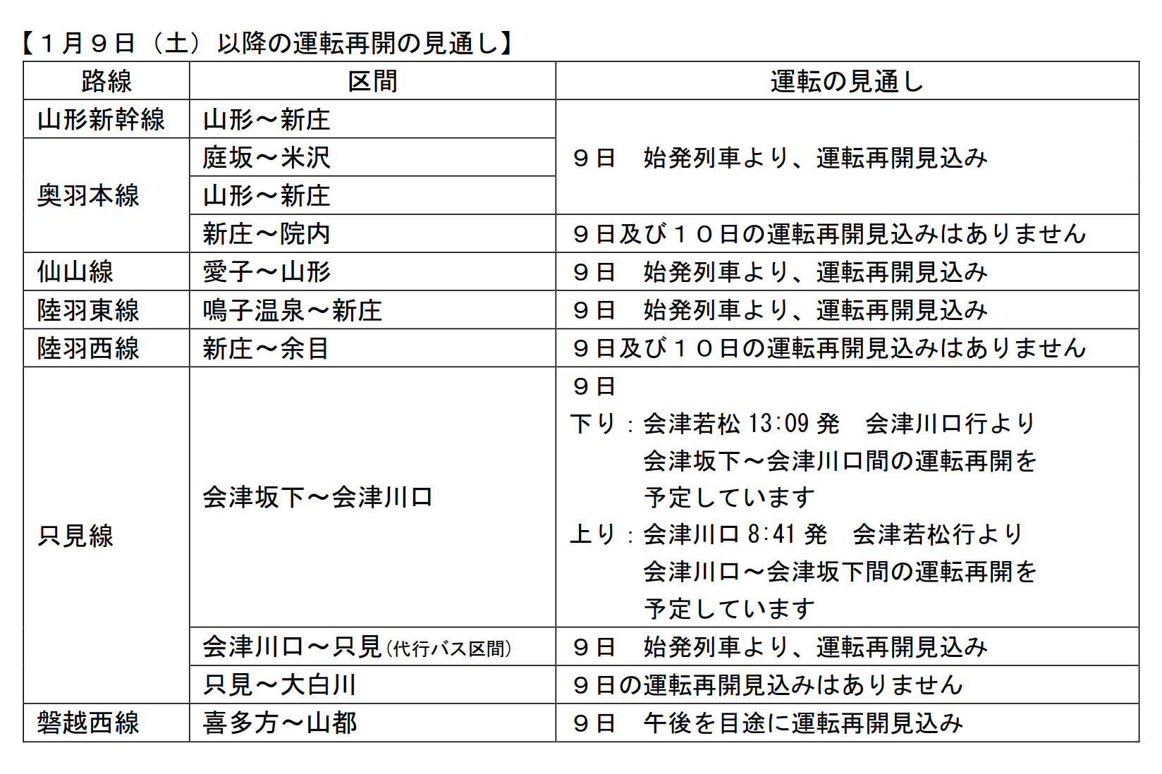 Jr東日本 仙台支社 大雪による運休区間の再開見通し発表 山形新幹線などで9日始発から再開見込む トラベル Watch