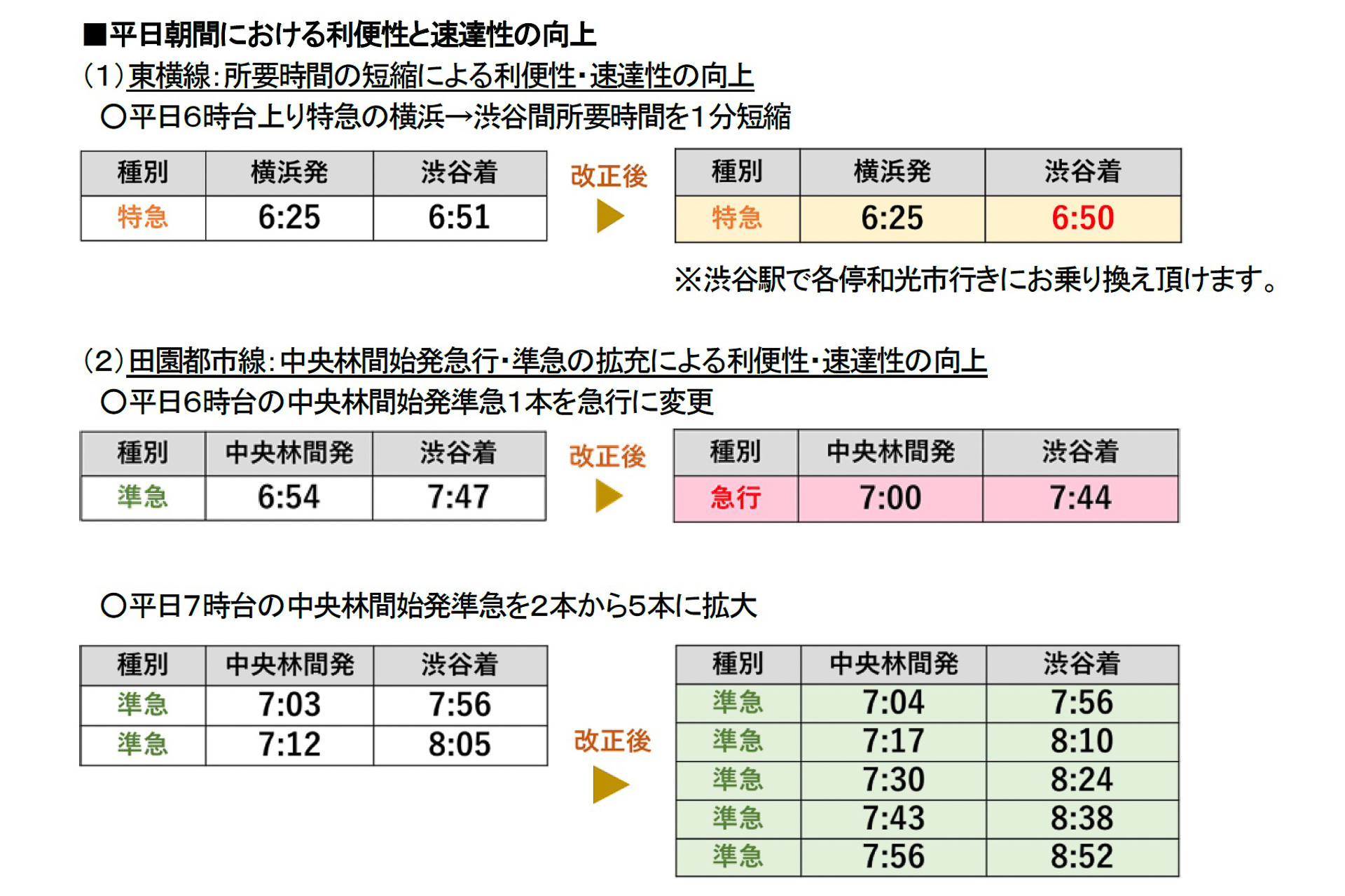 東急、3月13日のダイヤ改正、詳細発表。終電は15分～30分繰り上げ、朝の横浜～渋谷間を1分短縮など - トラベル Watch