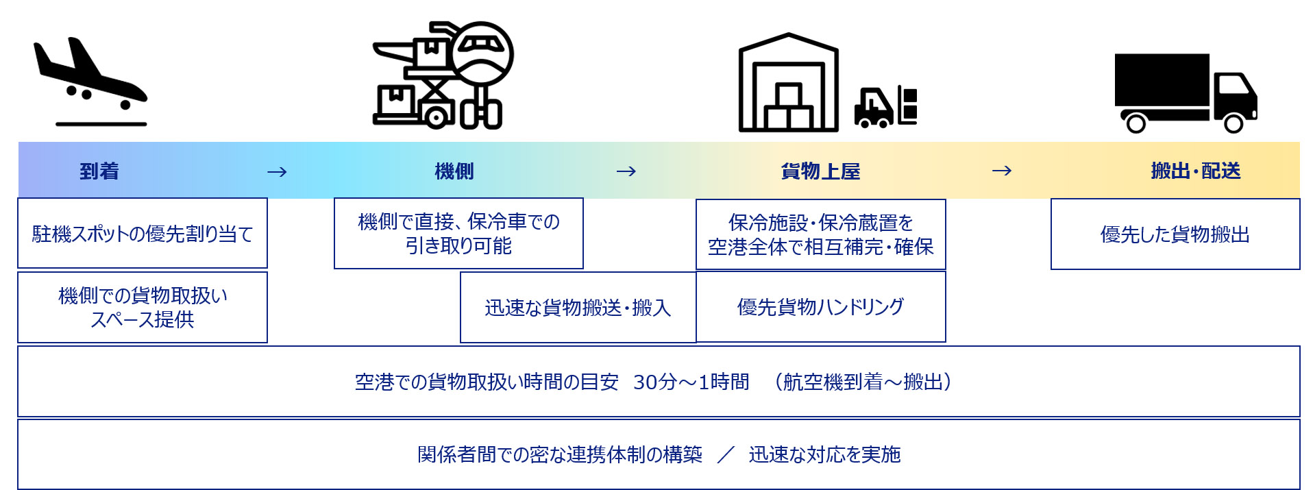 関空 新型コロナワクチンの輸送体制を構築 保冷車を飛行機に横付けするなど 到着から30分 1時間で搬出 トラベル Watch