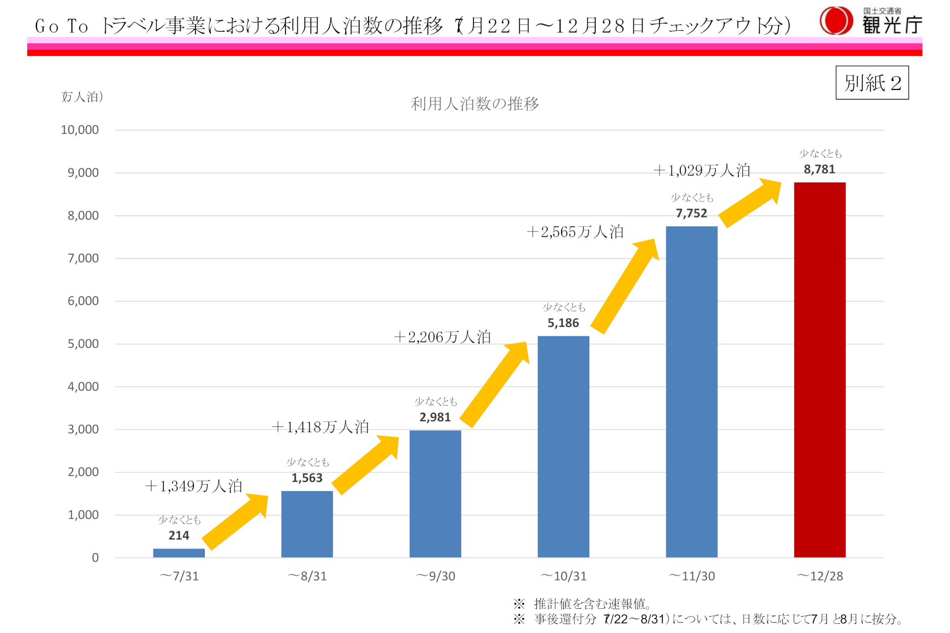 Go To トラベル 12月28日までの利用実績は約8781万人泊 トラベル Watch